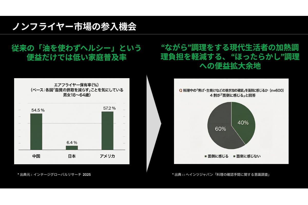 発表会で示された国内ノンフライヤー市場の推計。市場規模は34億円で前年比18％増、推定販売台数は31万台で同13％増とされる。ブラウン ハウスホールドはこうした市場の伸びに加え、生活者の時短や健康志向を背景に、日本での成長余地を見込んでいる。