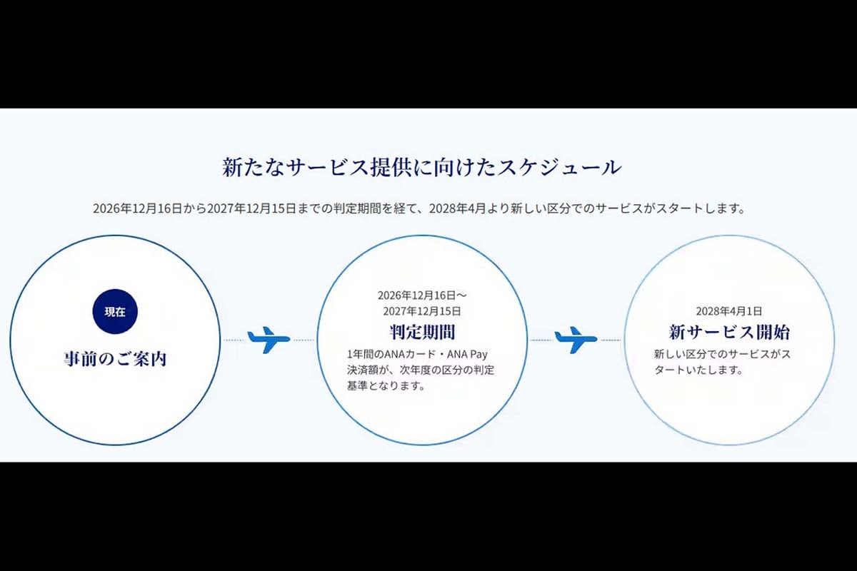 新サービスに向けたスケジュール。26年12月16日～27年12月15日の期間に判定され、その結果により28年4月1日より新サービスが適用される