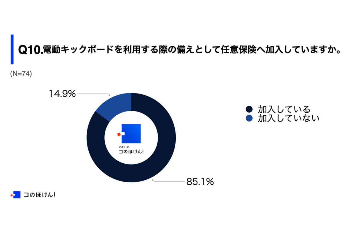 保険の一括比較・見積もりサイト「コのほけん！」が電動キックボードを週に1回以上利用する人100名を対象に、電動キックボードの利用に関する実態調査を実施