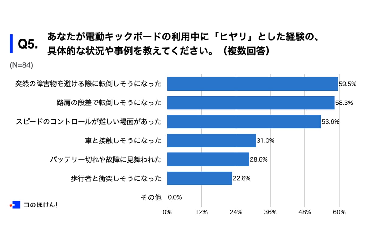 保険の一括比較・見積もりサイト「コのほけん!」が電動キックボードを週に1回以上利用する人100名を対象に、電動キックボードの利用に関する実態調査を実施