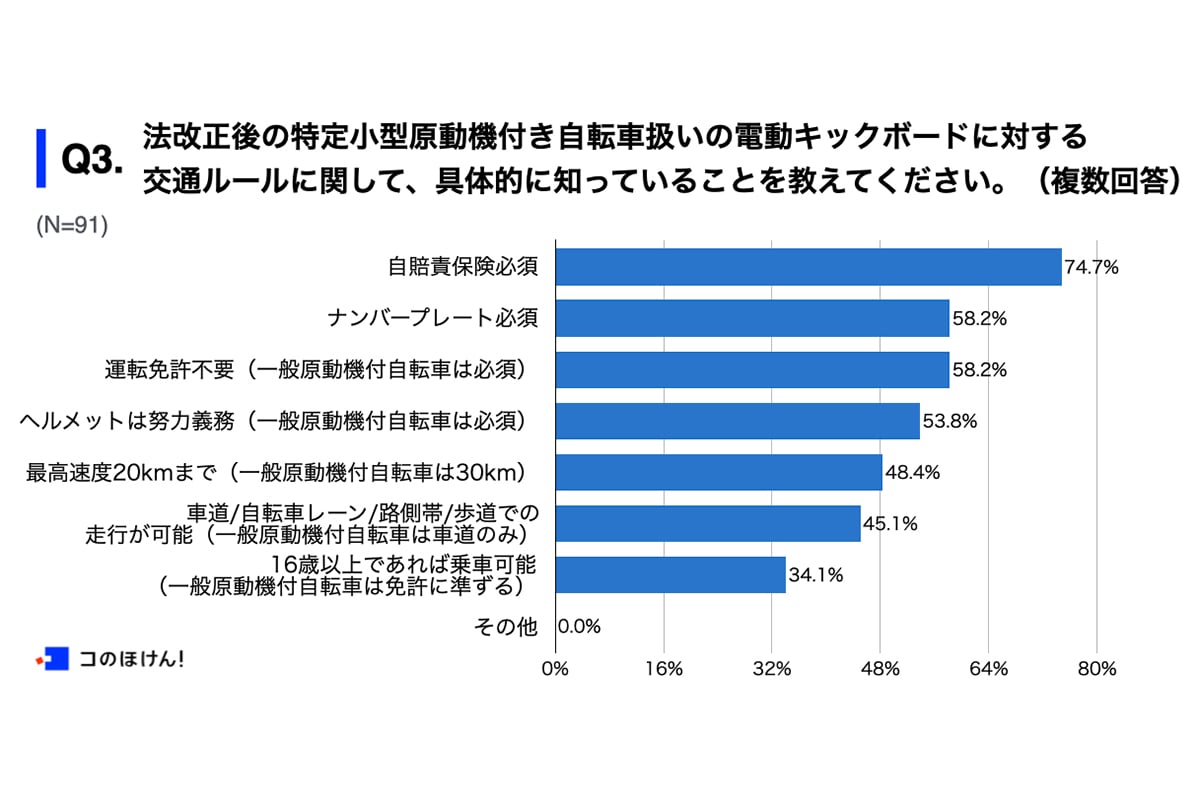 保険の一括比較・見積もりサイト「コのほけん！」が電動キックボードを週に1回以上利用する人100名を対象に、電動キックボードの利用に関する実態調査を実施