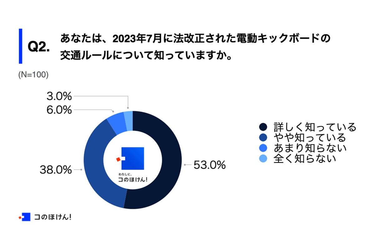 保険の一括比較・見積もりサイト「コのほけん！」が電動キックボードを週に1回以上利用する人100名を対象に、電動キックボードの利用に関する実態調査を実施